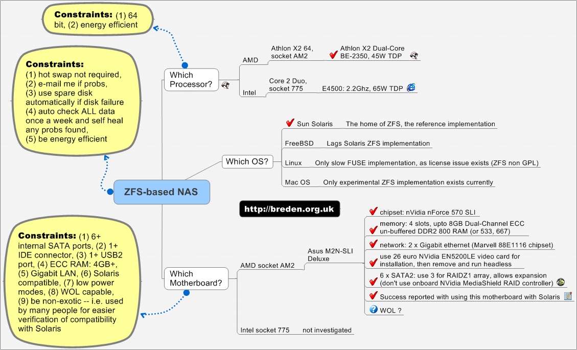 Home Fileserver: ZFS hardware – Simon's blog